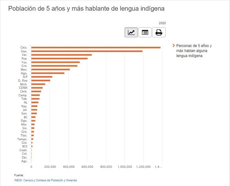 Las 5 lenguas indígenas más habladas en México